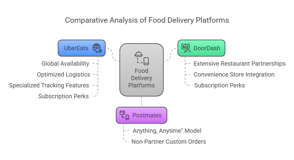 Features of DoorDash vs Features of Postmates vs Features of UberEats
