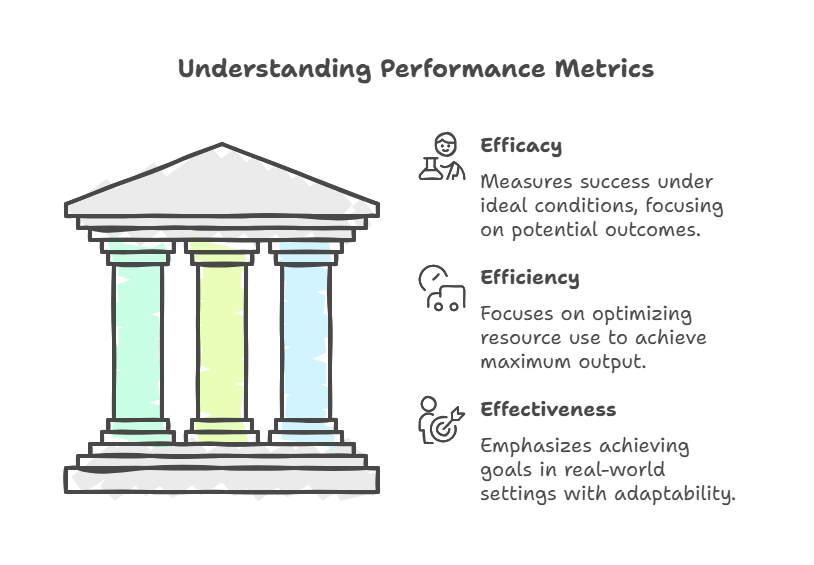 Features of Efficacy vs Features of Efficiency vs Features of Effectiveness