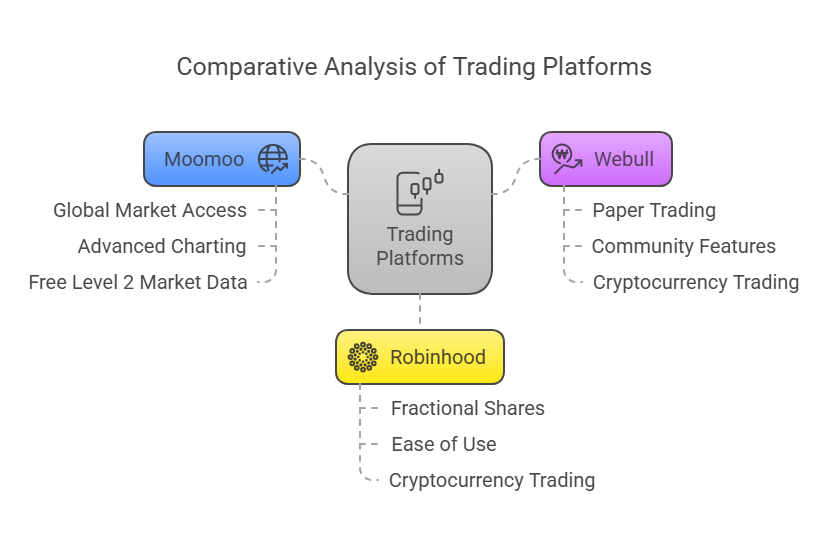 Features of Moomoo vs Features of Webull vs Features of Robinhood
