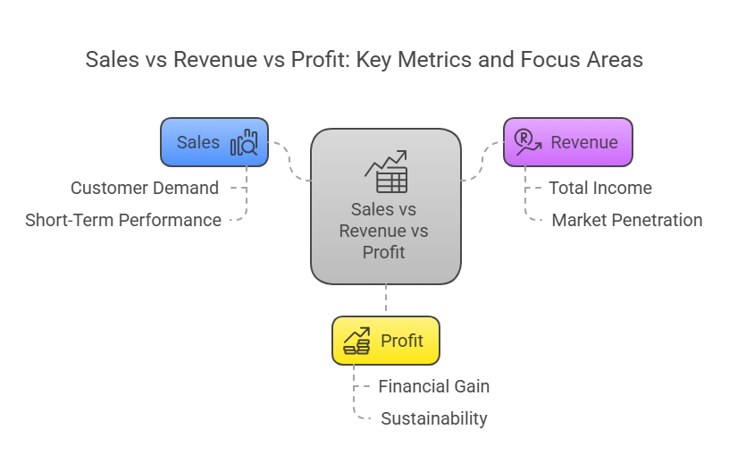 Features of Sales vs Features of Revenue vs Features of Profit