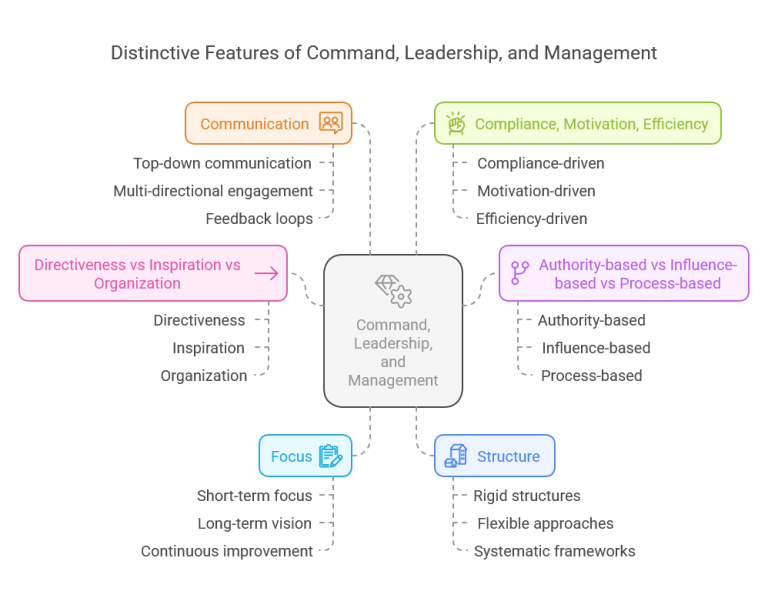 Command vs Leadership vs Management: Core Differences & When to Use ...